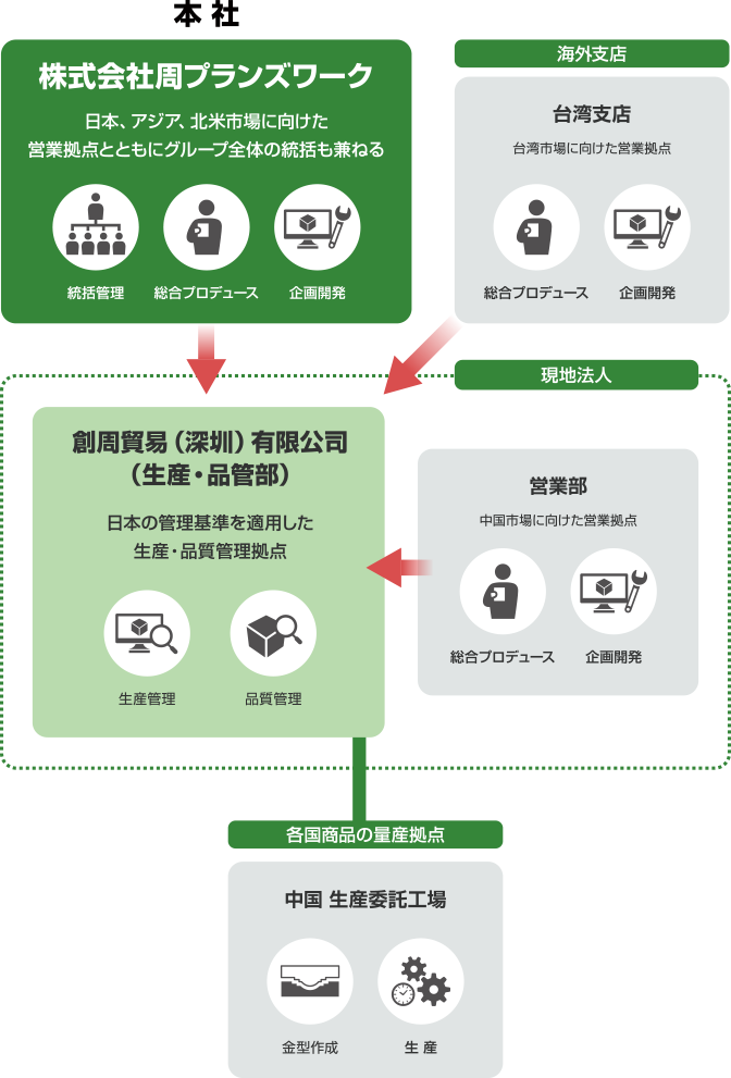 Value Chain